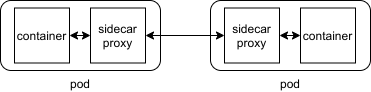 With DataPlane
